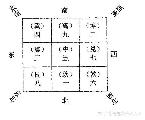 离宅九宫|风水之基础实用八卦图及九宫图（初学者必背）